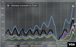 Выезды россиян за десятилетний период (по кварталам) на основе данных погранслужбы ФСБ по некоторым странам, опубликованные в системе ЕМИСС Росстата