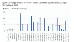 Среднее количество ракет, запущенных Россией против Украины, с августа 2022 г. по март 2023 г.