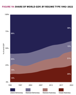 Распределение ВВП в мире по типу режимов